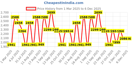 myntra.com LULU & SKY Unisex Kids Straight Fit High-Rise Trousers lulu & sky Price History Graph from 1 Mar 2025 to 5 Dec 2025