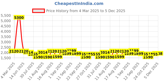 myntra.com LULU & SKY Unisex Kids Straight Fit Highly Distressed Jeans lulu & sky Price History Graph from 4 Mar 2025 to 5 Dec 2025