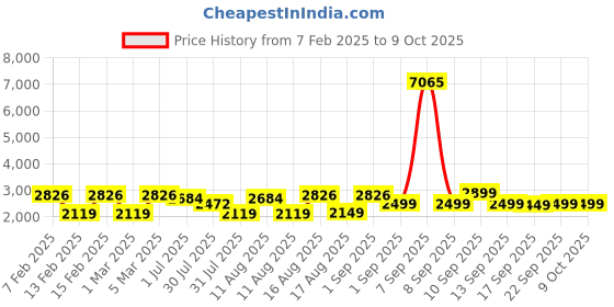 myntra.com LULU & SKY Unisex Kids Straight Fit Mildly Distressed Heavy Fade Jeans lulu & sky Price History Graph from 7 Feb 2025 to 4 Oct 2025