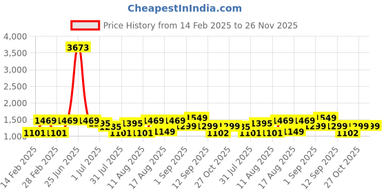 myntra.com LULU & SKY Unisex Kids Striped Basic Jumpsuit lulu & sky Price History Graph from 14 Feb 2025 to 26 Nov 2025
