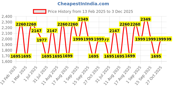 myntra.com LULU & SKY Unisex Kids Striped Checked High-Rise Shorts lulu & sky Price History Graph from 13 Feb 2025 to 2 Dec 2025