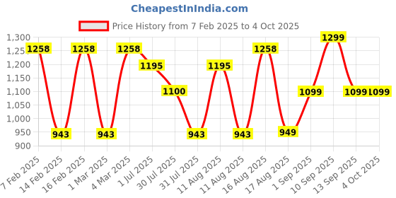 myntra.com LULU & SKY Unisex Kids Striped High-Rise Technology Shorts lulu & sky Price History Graph from 7 Feb 2025 to 4 Oct 2025