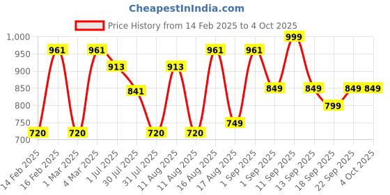 myntra.com LULU & SKY Unisex Kids Striped High-Rise Technology Shorts lulu & sky Price History Graph from 14 Feb 2025 to 4 Oct 2025