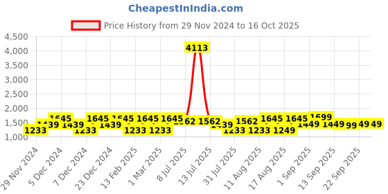myntra.com LULU & SKY Unisex Kids Striped Top with Shorts lulu & sky Price History Graph from 29 Nov 2024 to 16 Oct 2025