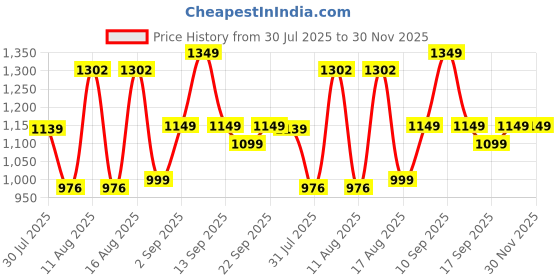 myntra.com LULU & SKY Unisex Kids Striped Top With Shorts lulu & sky Price History Graph from 30 Jul 2025 to 30 Nov 2025