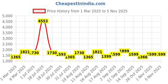 myntra.com LULU & SKY Unisex Kids T-shirt lulu & sky Price History Graph from 1 Mar 2025 to 3 Nov 2025