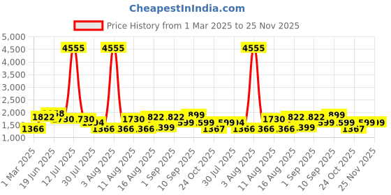myntra.com LULU & SKY Unisex Kids T-shirt with Shorts lulu & sky Price History Graph from 1 Mar 2025 to 25 Nov 2025