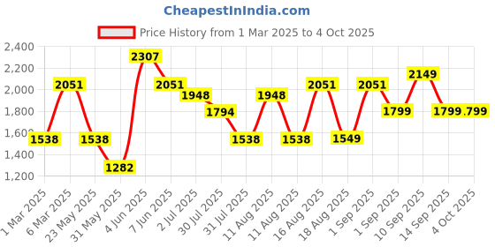 myntra.com LULU & SKY Unisex Kids T-shirt with Shorts lulu & sky Price History Graph from 1 Mar 2025 to 4 Oct 2025