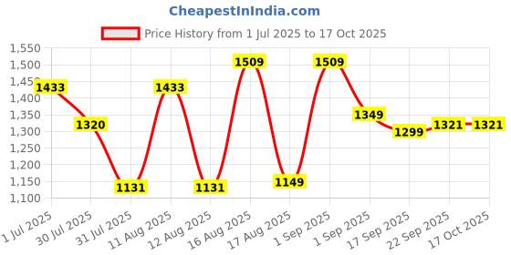 myntra.com LULU & SKY Unisex Kids T-shirt with Shorts lulu & sky Price History Graph from 1 Jul 2025 to 16 Oct 2025