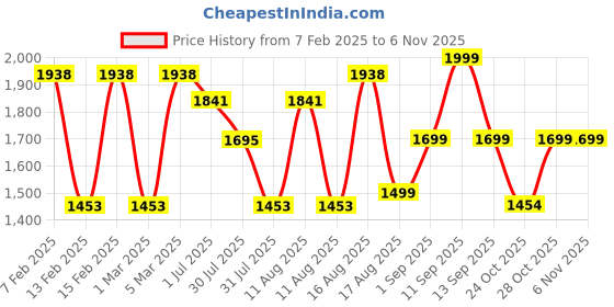 myntra.com LULU & SKY Unisex Kids Tapered Fit High-Rise Jodhpuris Trousers lulu & sky Price History Graph from 7 Feb 2025 to 6 Nov 2025