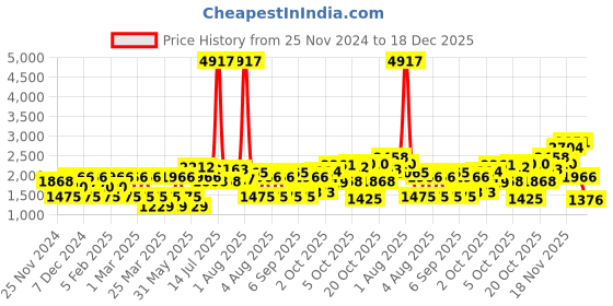myntra.com LULU & SKY Unisex Kids Tapered Fit High-Rise Joggers Trousers lulu & sky Price History Graph from 25 Nov 2024 to 18 Dec 2025