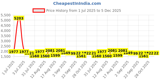 myntra.com LULU & SKY Unisex Kids Tartan Checks Opaque Checked Casual Shirt lulu & sky Price History Graph from 1 Jul 2025 to 5 Dec 2025