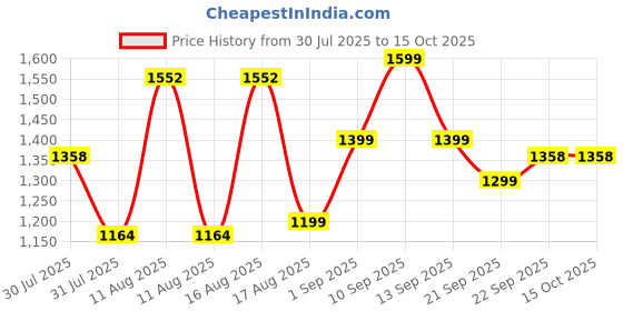 myntra.com LULU & SKY Unisex Kids Top with Capris lulu & sky Price History Graph from 30 Jul 2025 to 14 Oct 2025