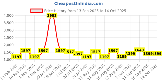 myntra.com LULU & SKY Unisex Kids Top with Shorts lulu & sky Price History Graph from 13 Feb 2025 to 13 Oct 2025