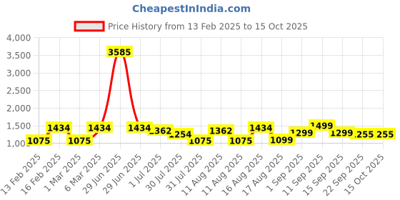 myntra.com LULU & SKY Unisex Kids Top with Shorts lulu & sky Price History Graph from 13 Feb 2025 to 14 Oct 2025