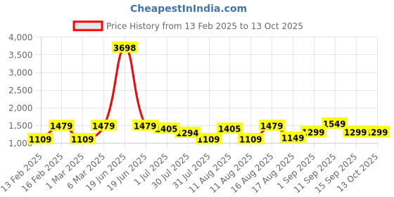 myntra.com LULU & SKY Unisex Kids Top with Shorts lulu & sky Price History Graph from 13 Feb 2025 to 13 Oct 2025