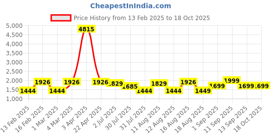 myntra.com LULU & SKY Unisex Kids Top with Shorts lulu & sky Price History Graph from 13 Feb 2025 to 18 Oct 2025