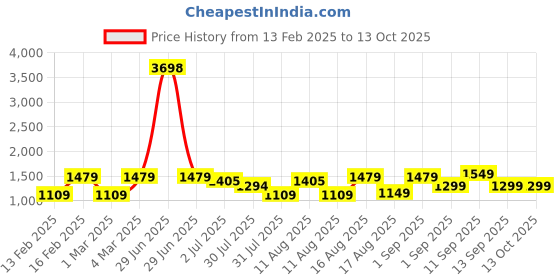 myntra.com LULU & SKY Unisex Kids Top with Shorts lulu & sky Price History Graph from 13 Feb 2025 to 12 Oct 2025