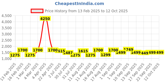 myntra.com LULU & SKY Unisex Kids Top with Shorts lulu & sky Price History Graph from 13 Feb 2025 to 12 Oct 2025