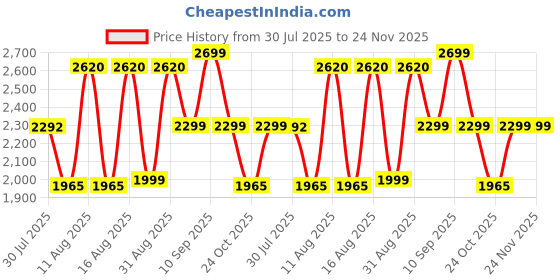 myntra.com LULU & SKY Unisex Kids Top with Shorts lulu & sky Price History Graph from 30 Jul 2025 to 24 Nov 2025