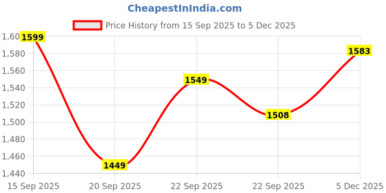 myntra.com LULU & SKY Unisex Kids Unicorn Embroidered Full Sleeve Sweatshirt lulu & sky Price History Graph from 15 Sep 2025 to 5 Dec 2025