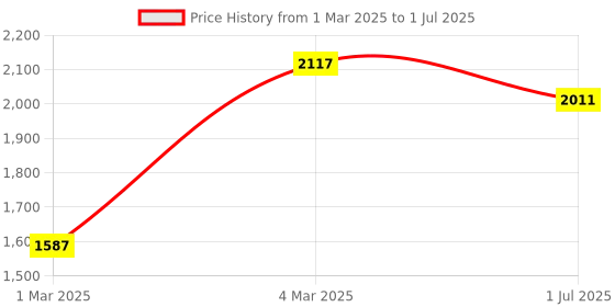 myntra.com LULU & SKY Unisex Kids Washed Checked without Crop Tailored Jacket lulu & sky Price History Graph from 1 Mar 2025 to 1 Jul 2025