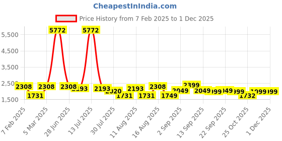 myntra.com LULU & SKY Unisex Kids Washed High-Rise Denim Shorts Technology lulu & sky Price History Graph from 7 Feb 2025 to 30 Nov 2025