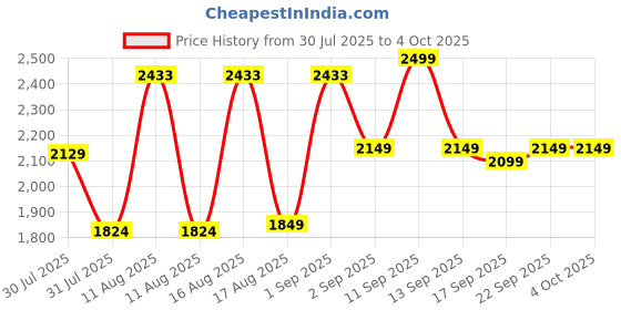 myntra.com LULU & SKY Unisex Kids Wide Leg High-Rise Highly Distressed Heavy Fade Jeans lulu & sky Price History Graph from 30 Jul 2025 to 4 Oct 2025