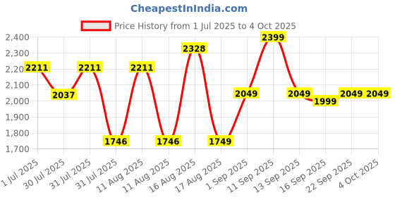 myntra.com LULU & SKY Unisex Kids Wide Leg High-Rise Low Distress Jeans lulu & sky Price History Graph from 1 Jul 2025 to 4 Oct 2025