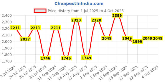 myntra.com LULU & SKY Unisex Kids Wide Leg High-Rise Slash Knee Jeans lulu & sky Price History Graph from 1 Jul 2025 to 4 Oct 2025