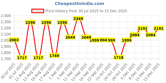 myntra.com LULU & SKY Unisex Kids Wide Leg High-Rise Slash Knee Light Fade Jeans lulu & sky Price History Graph from 30 Jul 2025 to 15 Dec 2025