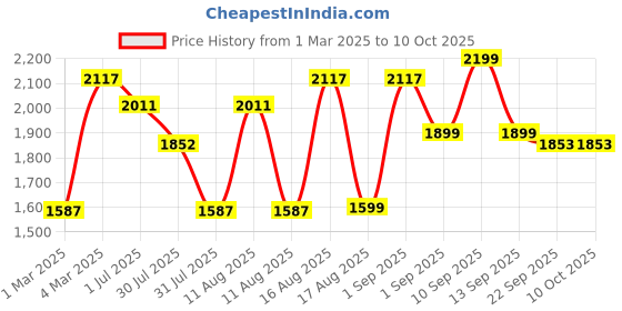 myntra.com LULU & SKY Unisex Kids without Crop Denim Jacket lulu & sky Price History Graph from 1 Mar 2025 to 10 Oct 2025