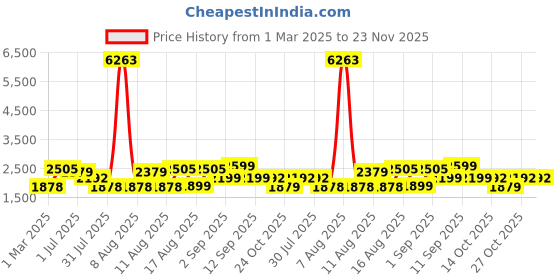 myntra.com LULU & SKY Unisex Kids without Crop Denim Jacket with Embroidered lulu & sky Price History Graph from 1 Mar 2025 to 23 Nov 2025