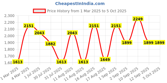myntra.com LULU & SKY Unisex Kids without Crop Denim Jacket with Patchwork lulu & sky Price History Graph from 1 Mar 2025 to 4 Oct 2025