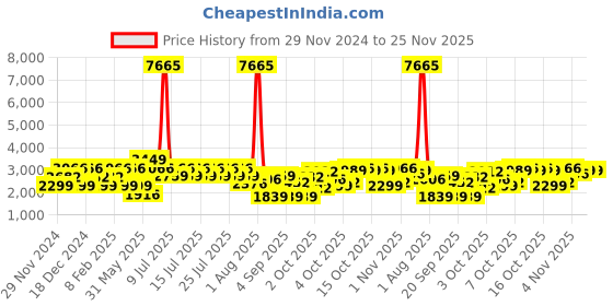 myntra.com LULU & SKY Unisex Kids without Crop Padded Jacket lulu & sky Price History Graph from 29 Nov 2024 to 25 Nov 2025