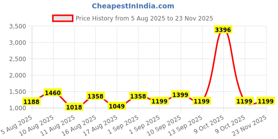 myntra.com LULU & SKY Unisex Kids without Crop Sporty Jacket with Patchwork lulu & sky Price History Graph from 5 Aug 2025 to 22 Nov 2025