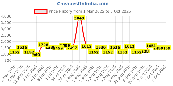 myntra.com LULU & SKY Unisex Kids without Crop Tailored Jacket lulu & sky Price History Graph from 1 Mar 2025 to 4 Oct 2025