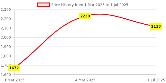 myntra.com LULU & SKY Unisex Kids without Crop Tailored Jacket with Patchwork lulu & sky Price History Graph from 1 Mar 2025 to 1 Jul 2025