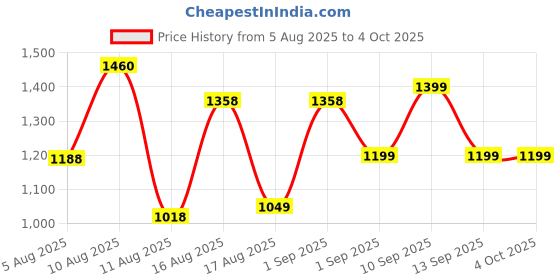 myntra.com LULU & SKY Unisex Kids without Longline Puffer Jacket with Patchwork lulu & sky Price History Graph from 5 Aug 2025 to 4 Oct 2025