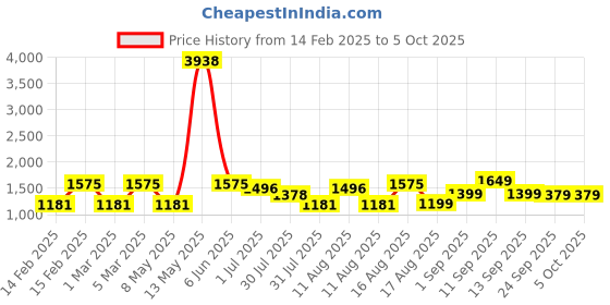 myntra.com LULU & SKY Unisex KidsPatch Pocket Dungaree lulu & sky Price History Graph from 14 Feb 2025 to 4 Oct 2025