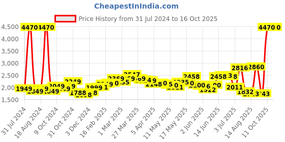 myntra.com LULU & SKY V-Neck Basic Jumpsuit lulu & sky Price History Graph from 31 Jul 2024 to 15 Oct 2025