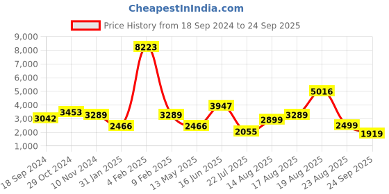myntra.com LULU & SKY V-Neck Belted Wrap Dress lulu & sky Price History Graph from 18 Sep 2024 to 24 Sep 2025