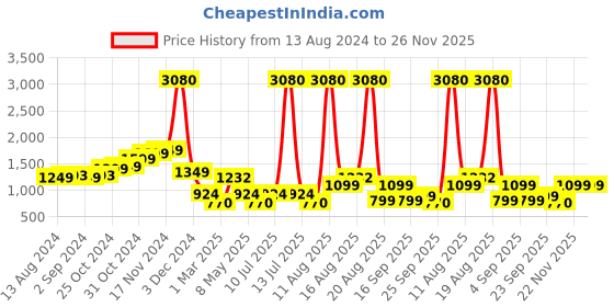myntra.com LULU & SKY V-neck Bodysuit lulu & sky Price History Graph from 13 Aug 2024 to 25 Nov 2025