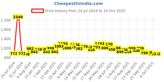 myntra.com LULU & SKY V-Neck Bodysuit lulu & sky Price History Graph from 24 Jul 2024 to 13 Oct 2025