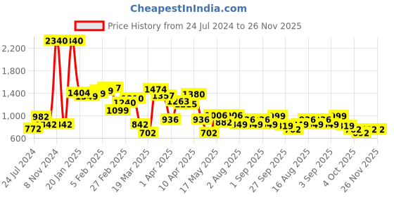 myntra.com LULU & SKY V-Neck Bodysuit lulu & sky Price History Graph from 24 Jul 2024 to 26 Nov 2025