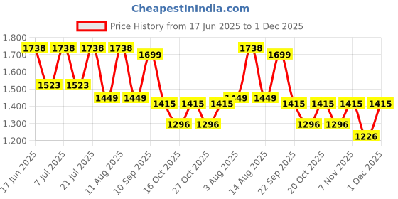 myntra.com LULU & SKY V Neck Bodysuit lulu & sky Price History Graph from 17 Jun 2025 to 1 Dec 2025