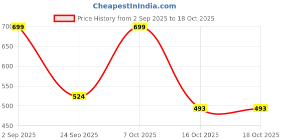 myntra.com LULU & SKY V-Neck Bodysuit lulu & sky Price History Graph from 2 Sep 2025 to 18 Oct 2025