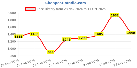 myntra.com LULU & SKY V-Neck Cap Sleeves A-Line Midi Dress lulu & sky Price History Graph from 28 Nov 2024 to 17 Oct 2025