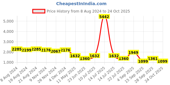 myntra.com LULU & SKY V-Neck Cardigan Sweater lulu & sky Price History Graph from 8 Aug 2024 to 24 Oct 2025