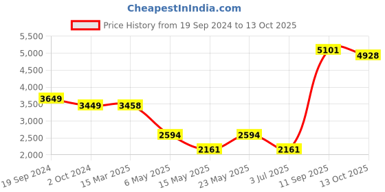 myntra.com LULU & SKY V-Neck Co-Ords lulu & sky Price History Graph from 19 Sep 2024 to 13 Oct 2025